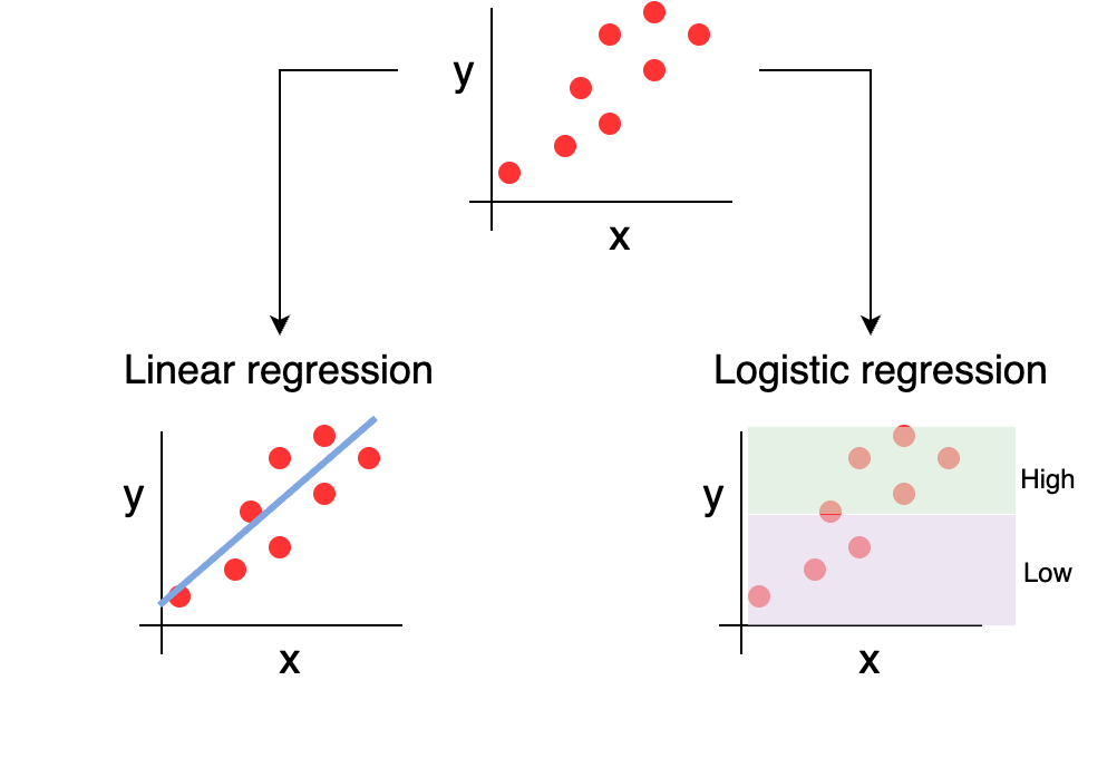 A two level diagram with a generic scatterplot with variables x and y and a positive linear association with red dots. From this diagram are two arrows down to the left and right with replicate diagrams and additional annotations on each. The left bottom diagram includes light blue line that represents the best fit line and has the title Linear Regression. The right bottom diagram separates the y axis into to levels high and low, colored green and purple respectively with the title Logistic Regression.
