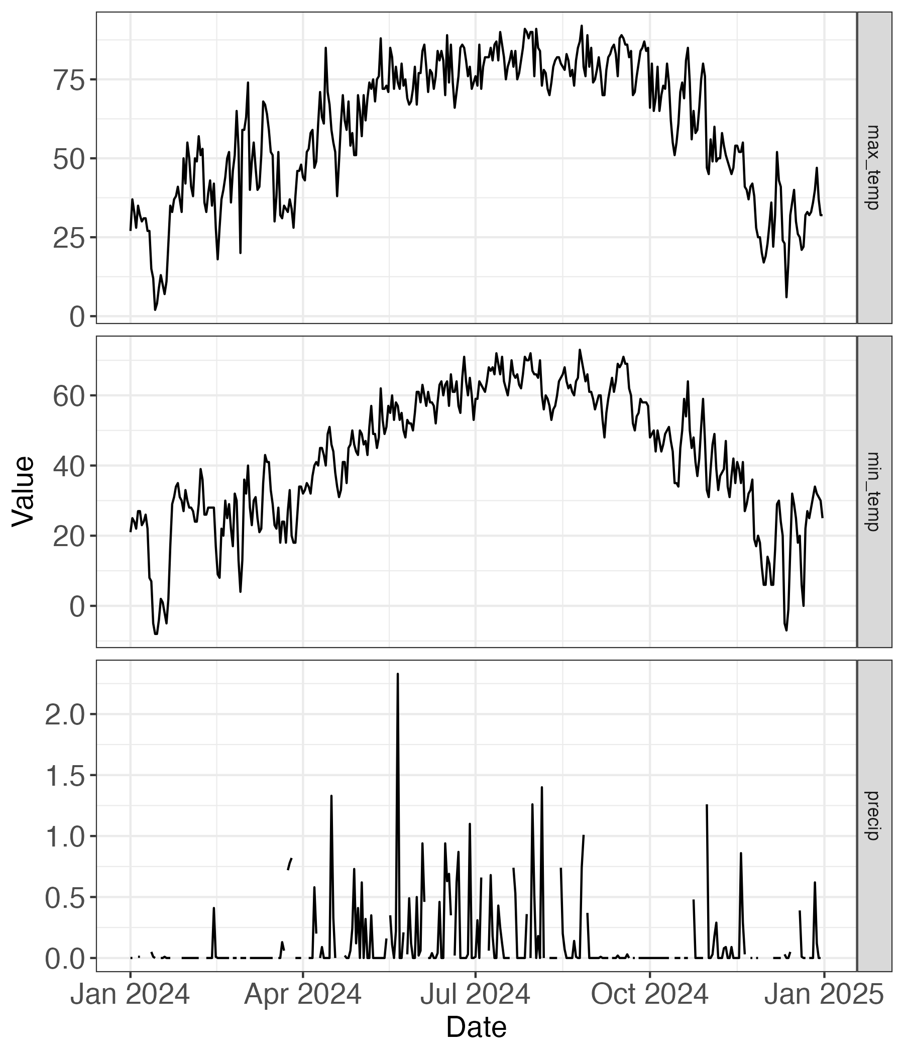 Three panel one column plot of an annual timeseries in 2024 of maximum temperature, minimum temperature, and precipitation.  Both the maximium and minimum temperature show a periodic pattern with the maximum occurring mid year, and values on the y axis ranging from 0 to 75. The precipitation is more variable, more common zero, with a range from 0 to 2.