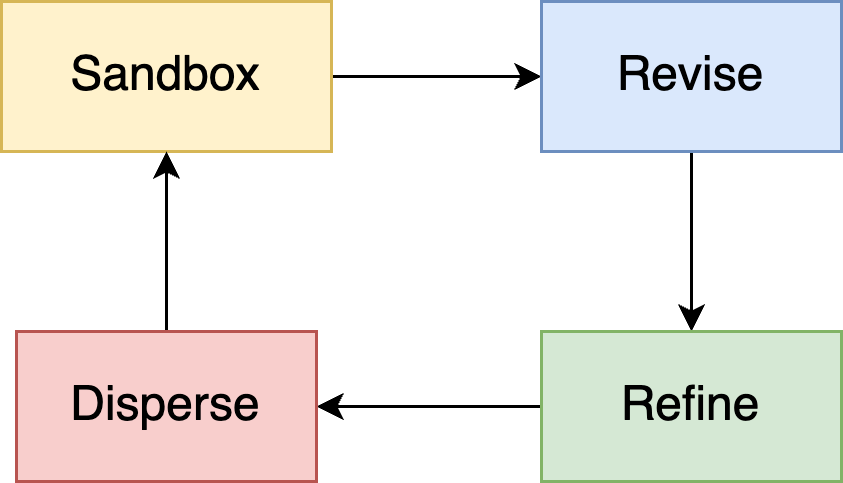 Two by two grid of boxes. In the upper left the box is colored light yellow with the text sandbox. An arrow pointing to the right goes to the an blue box in the upper left with the text revise. From this box an arrow points below it to a box in the lower right. This box is colored green with the text refine. An arrow flows from this box to the lower left red box. This box has the text disperse. Finally an arrow points from this box back to the original box in the upper right.