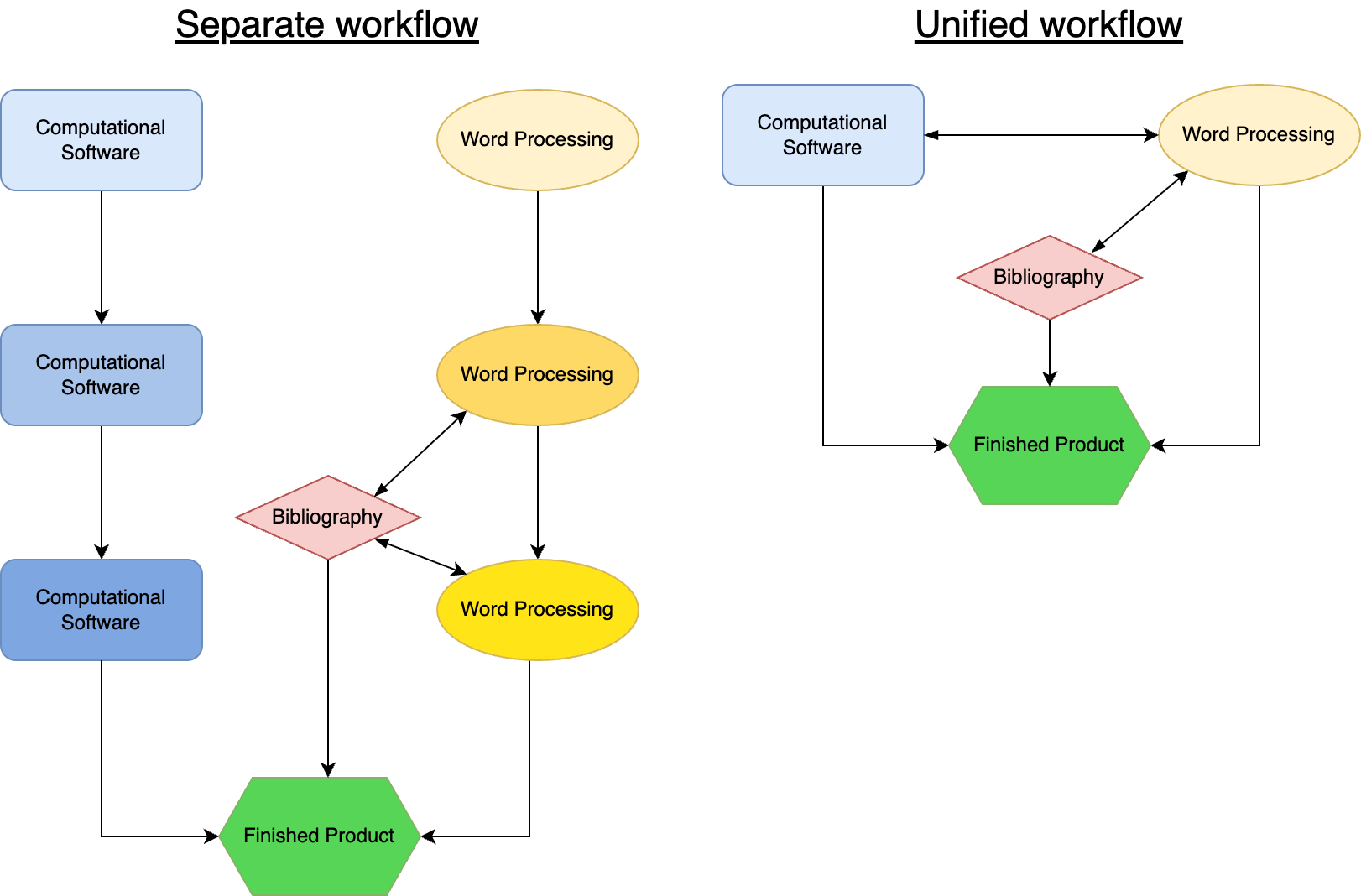 A two panel conceptual diagram, labeled as separate workflow on left and unified workflow on the right.  In the separate workflow there are two columns. The left column has three blue rectangles labeled computational software and the right column has three yellow ovals labeled word processing. Moving from top to bottom the coloring on the rectanges and ovals darkens. Arrows move from top to bottom. In the middle is a red diamond labeled bibliography with bidirectional arrows going to two word processing ovals.  Finally at the bottom is a green hexagram lableled finished product.  The unified workflow is conceptually easier, with a signle rectangle labeled computational software, single oval labeled word procressing, and the bibliography diamond and the finished product hexagram. Bidirectional arrows help showcase the fluidity to move from each workflow stage.